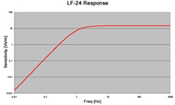 LF-24 周波数特性